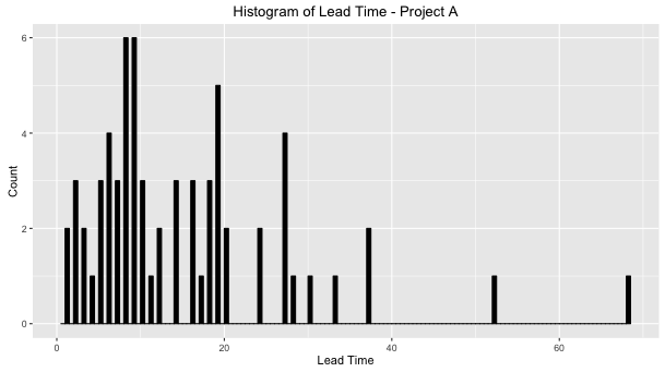 histogram-lead-time