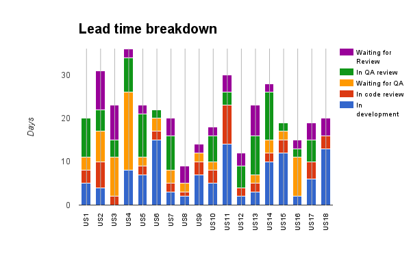 Lead time breakdown