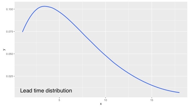 lead-time-distribution