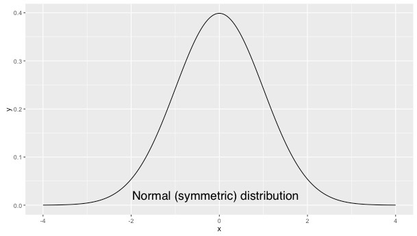 normal-symmetric-distribution
