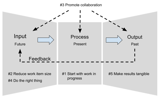 Strategies agile workflow