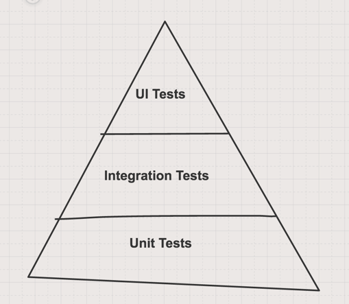 Using the test pyramid to have better feedback from your test suite
