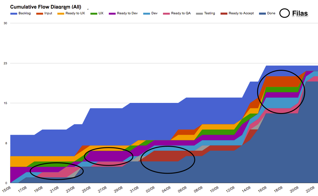 Cumulative Flow Diagram