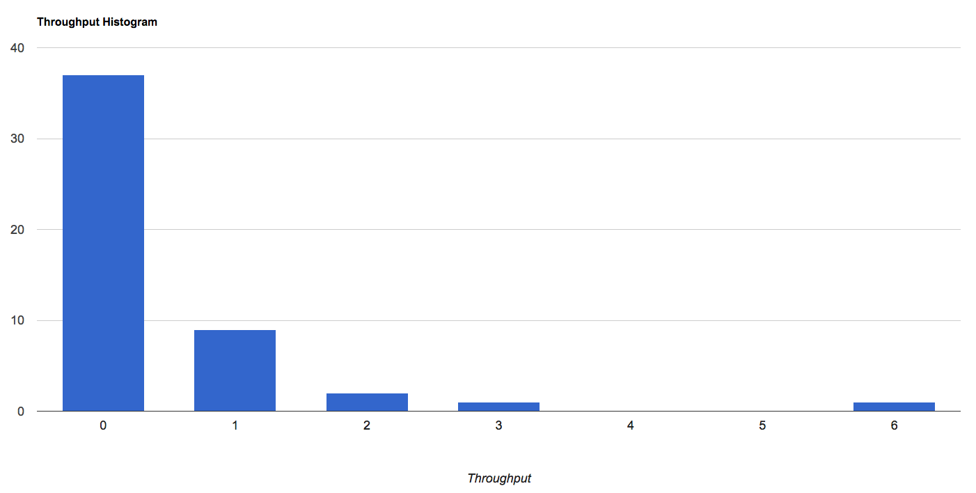 Throughput Histogram