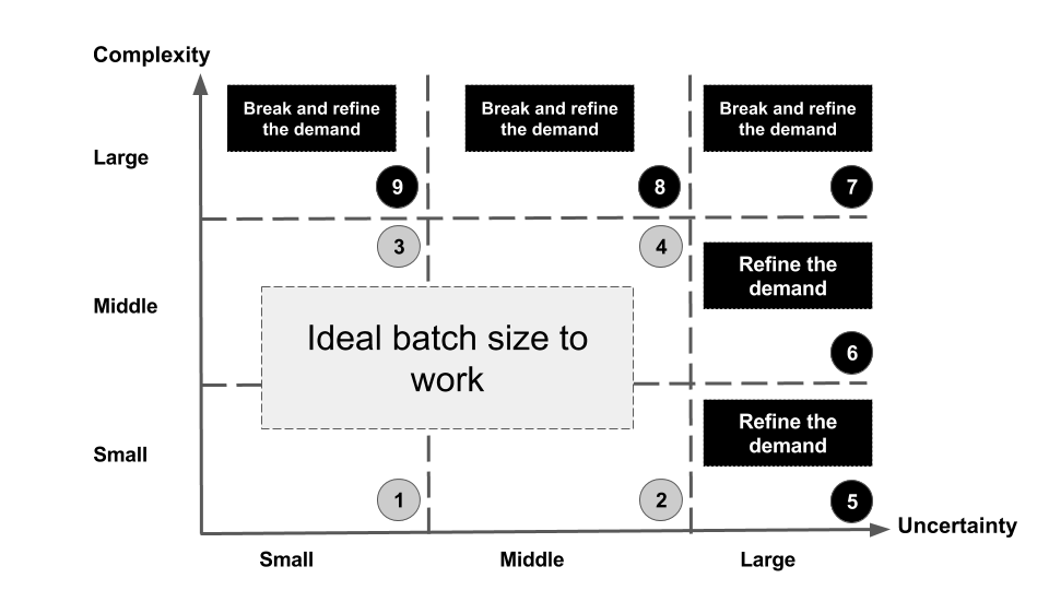 Uncertainty and complexity matrix