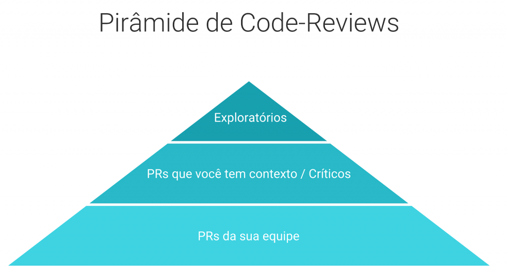 pirâmide de revisão de código