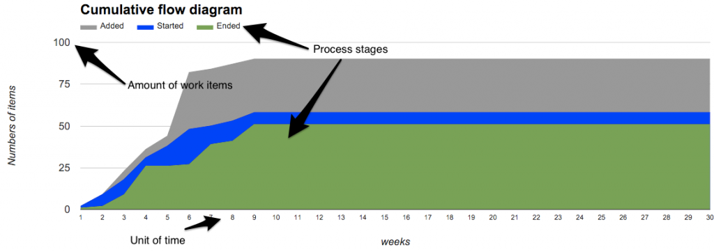 Why we love metrics? Cumulative flow diagrams « Plataformatec Blog
