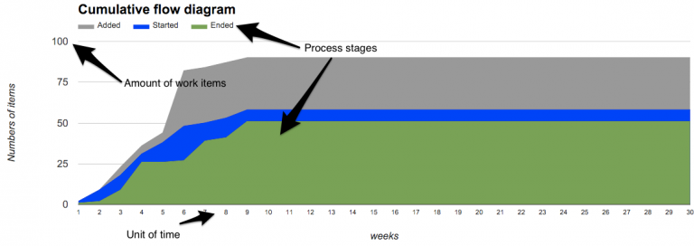 Why we love metrics? Cumulative flow diagrams « Plataformatec Blog