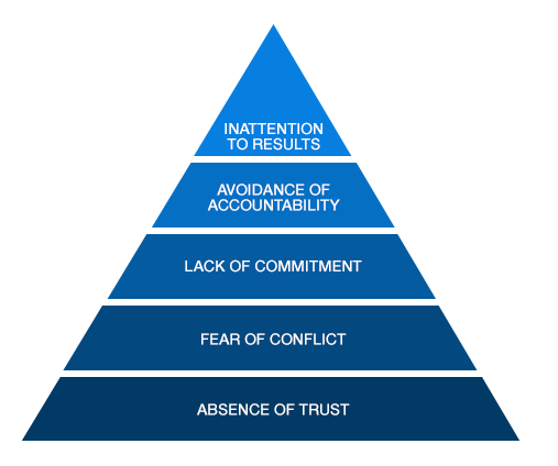 Pyramid - The Five Dysfunctions of a Team