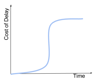 Fixed Date Curve