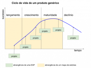 ciclo de vida de um produto genérico