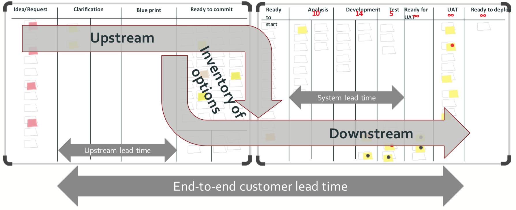 Апстрим и Даунстрим Канбан. Kanban upstream downstream. Upstream Kanban. Канбан точка принятия обязательств.